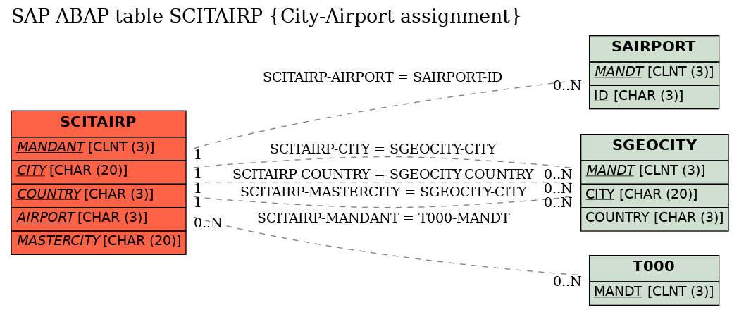 E-R Diagram for table SCITAIRP (City-Airport assignment)