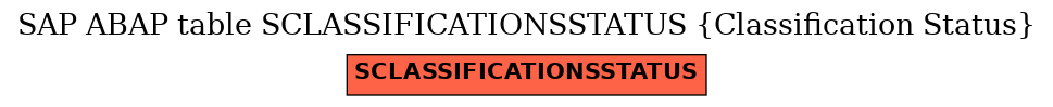 E-R Diagram for table SCLASSIFICATIONSSTATUS (Classification Status)