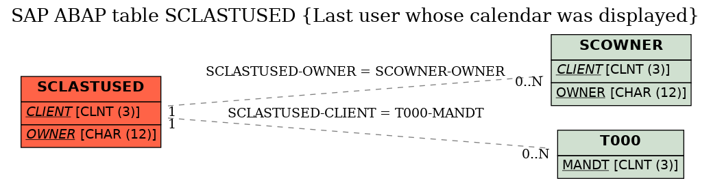 E-R Diagram for table SCLASTUSED (Last user whose calendar was displayed)