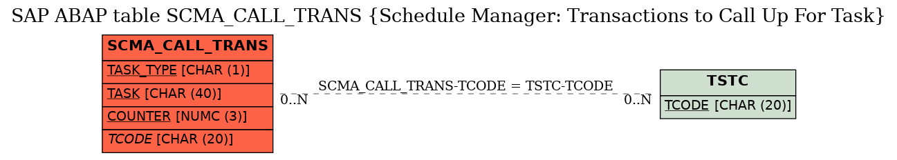 E-R Diagram for table SCMA_CALL_TRANS (Schedule Manager: Transactions to Call Up For Task)