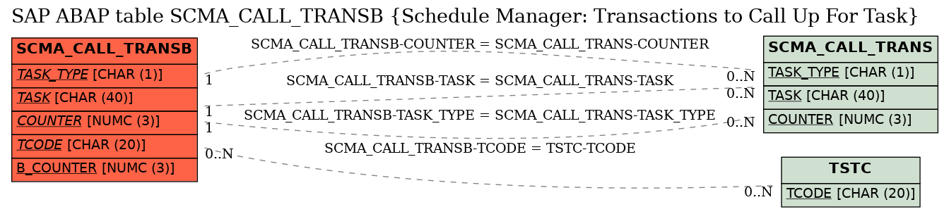 E-R Diagram for table SCMA_CALL_TRANSB (Schedule Manager: Transactions to Call Up For Task)