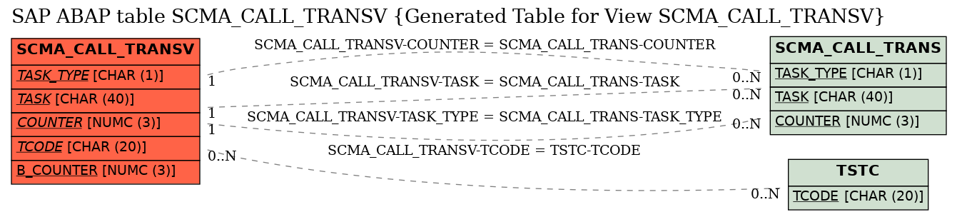 E-R Diagram for table SCMA_CALL_TRANSV (Generated Table for View SCMA_CALL_TRANSV)