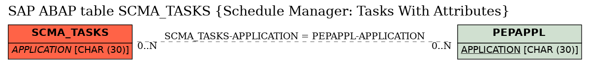 E-R Diagram for table SCMA_TASKS (Schedule Manager: Tasks With Attributes)