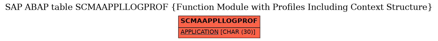 E-R Diagram for table SCMAAPPLLOGPROF (Function Module with Profiles Including Context Structure)