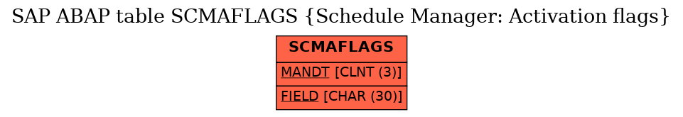 E-R Diagram for table SCMAFLAGS (Schedule Manager: Activation flags)