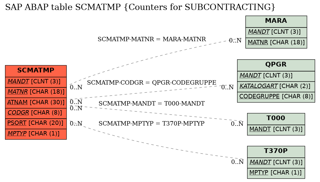 E-R Diagram for table SCMATMP (Counters for SUBCONTRACTING)