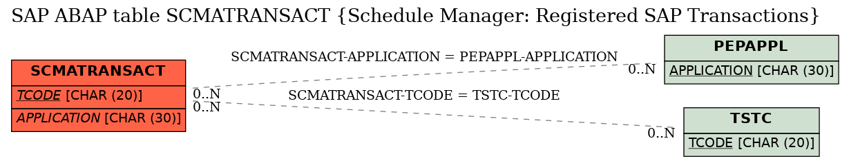 E-R Diagram for table SCMATRANSACT (Schedule Manager: Registered SAP Transactions)