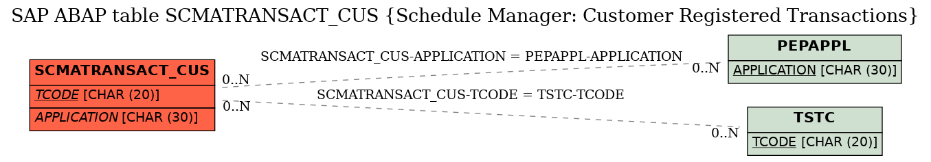 E-R Diagram for table SCMATRANSACT_CUS (Schedule Manager: Customer Registered Transactions)