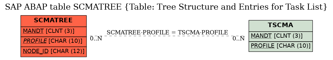 E-R Diagram for table SCMATREE (Table: Tree Structure and Entries for Task List)