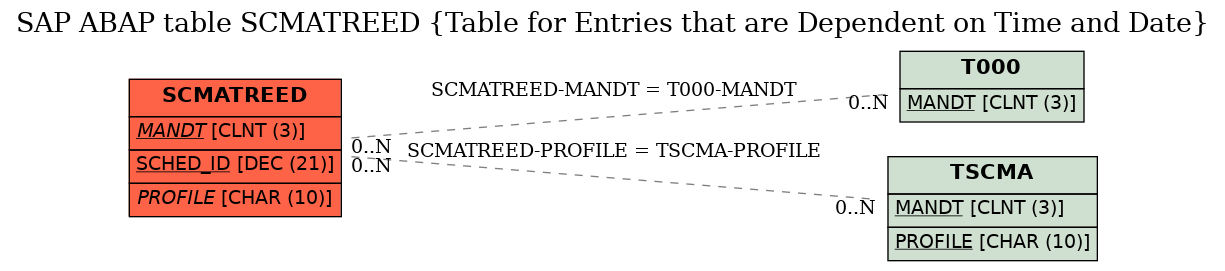 E-R Diagram for table SCMATREED (Table for Entries that are Dependent on Time and Date)