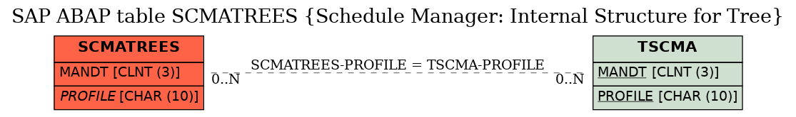 E-R Diagram for table SCMATREES (Schedule Manager: Internal Structure for Tree)