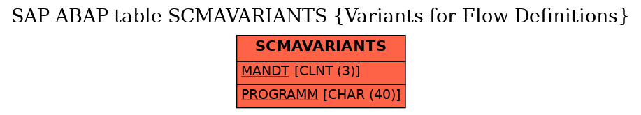 E-R Diagram for table SCMAVARIANTS (Variants for Flow Definitions)