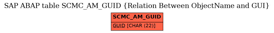 E-R Diagram for table SCMC_AM_GUID (Relation Between ObjectName and GUI)