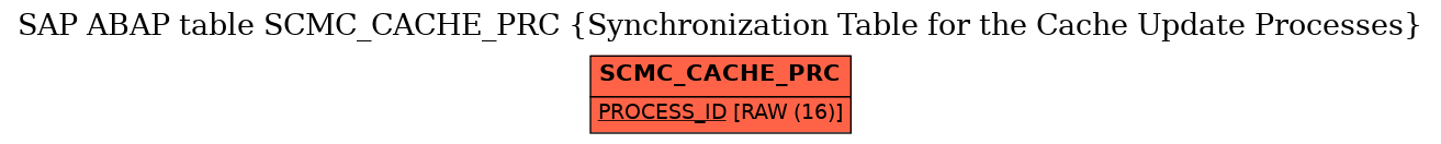 E-R Diagram for table SCMC_CACHE_PRC (Synchronization Table for the Cache Update Processes)