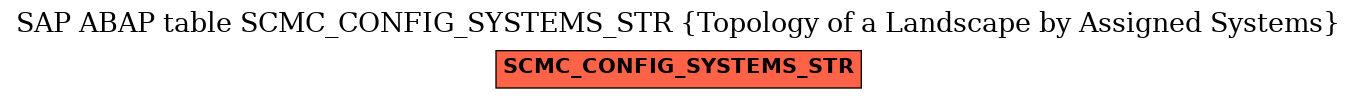 E-R Diagram for table SCMC_CONFIG_SYSTEMS_STR (Topology of a Landscape by Assigned Systems)