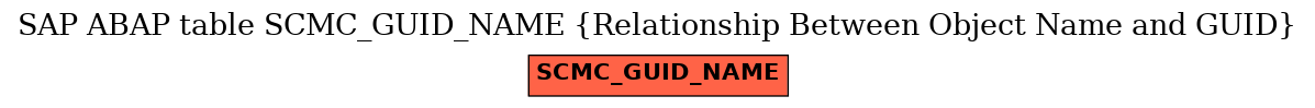 E-R Diagram for table SCMC_GUID_NAME (Relationship Between Object Name and GUID)