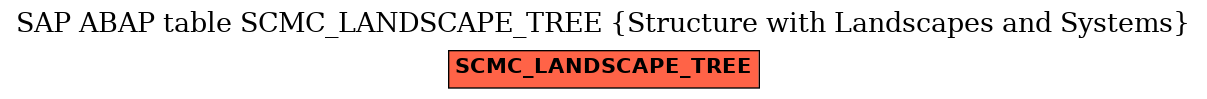 E-R Diagram for table SCMC_LANDSCAPE_TREE (Structure with Landscapes and Systems)