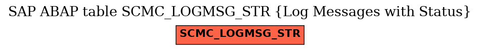 E-R Diagram for table SCMC_LOGMSG_STR (Log Messages with Status)