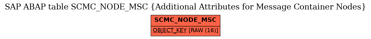 E-R Diagram for table SCMC_NODE_MSC (Additional Attributes for Message Container Nodes)