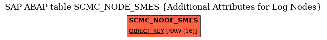 E-R Diagram for table SCMC_NODE_SMES (Additional Attributes for Log Nodes)