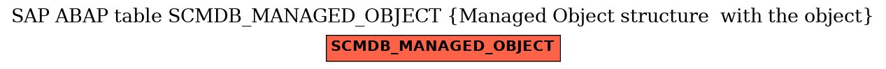 E-R Diagram for table SCMDB_MANAGED_OBJECT (Managed Object structure  with the object)