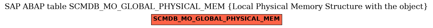 E-R Diagram for table SCMDB_MO_GLOBAL_PHYSICAL_MEM (Local Physical Memory Structure with the object)