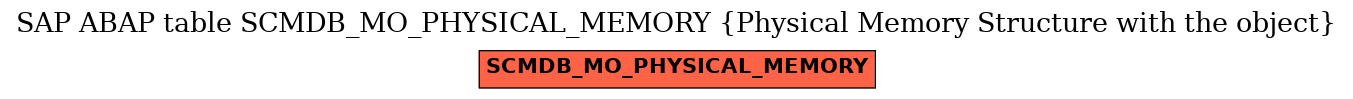 E-R Diagram for table SCMDB_MO_PHYSICAL_MEMORY (Physical Memory Structure with the object)