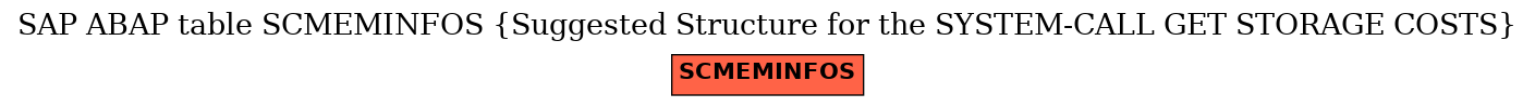 E-R Diagram for table SCMEMINFOS (Suggested Structure for the SYSTEM-CALL GET STORAGE COSTS)