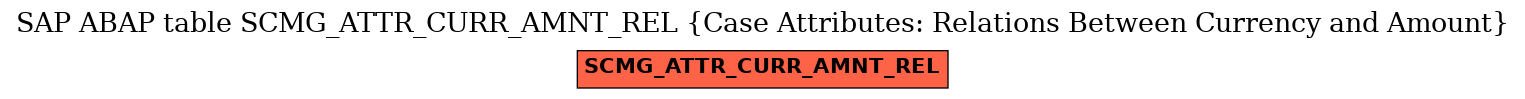 E-R Diagram for table SCMG_ATTR_CURR_AMNT_REL (Case Attributes: Relations Between Currency and Amount)