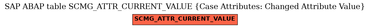 E-R Diagram for table SCMG_ATTR_CURRENT_VALUE (Case Attributes: Changed Attribute Value)