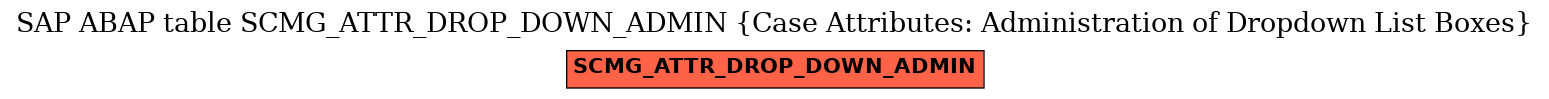 E-R Diagram for table SCMG_ATTR_DROP_DOWN_ADMIN (Case Attributes: Administration of Dropdown List Boxes)