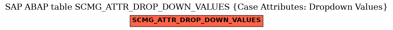 E-R Diagram for table SCMG_ATTR_DROP_DOWN_VALUES (Case Attributes: Dropdown Values)