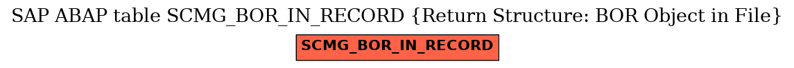 E-R Diagram for table SCMG_BOR_IN_RECORD (Return Structure: BOR Object in File)