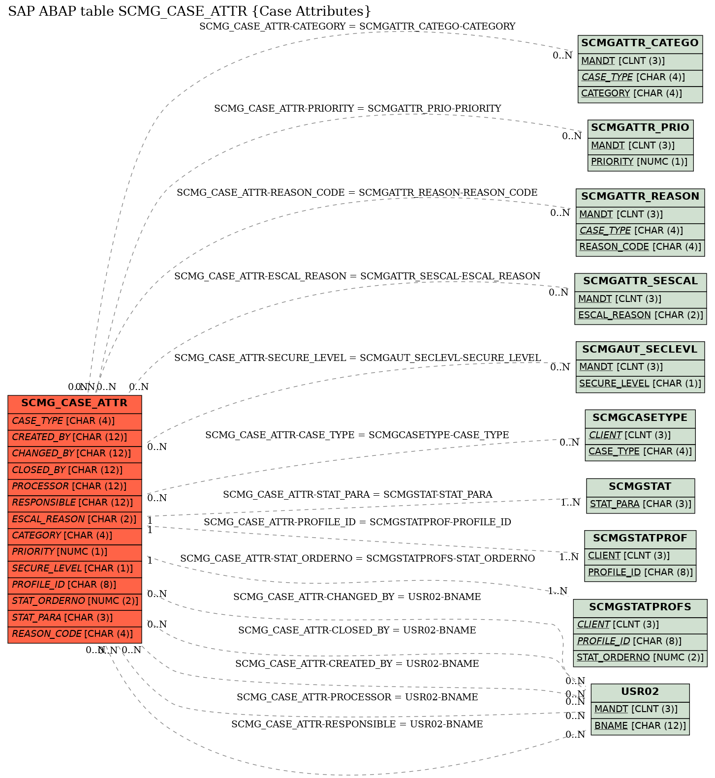 E-R Diagram for table SCMG_CASE_ATTR (Case Attributes)