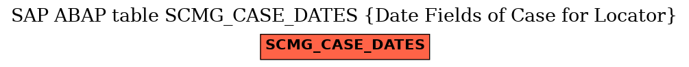 E-R Diagram for table SCMG_CASE_DATES (Date Fields of Case for Locator)