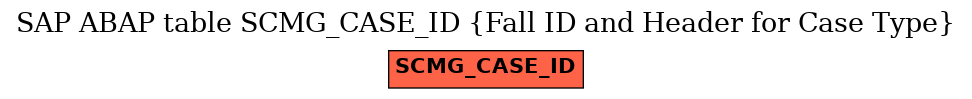 E-R Diagram for table SCMG_CASE_ID (Fall ID and Header for Case Type)