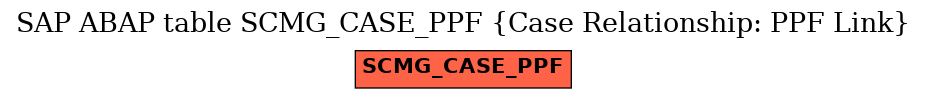 E-R Diagram for table SCMG_CASE_PPF (Case Relationship: PPF Link)