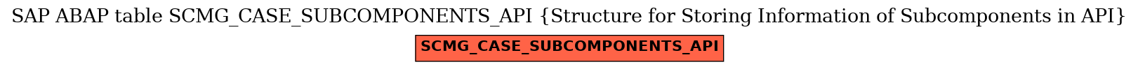 E-R Diagram for table SCMG_CASE_SUBCOMPONENTS_API (Structure for Storing Information of Subcomponents in API)