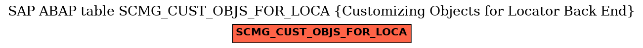 E-R Diagram for table SCMG_CUST_OBJS_FOR_LOCA (Customizing Objects for Locator Back End)