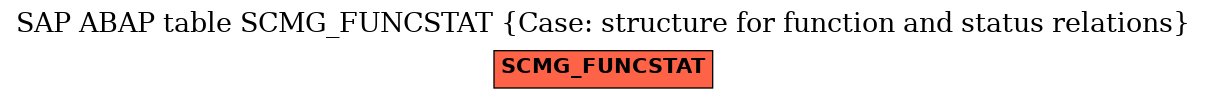 E-R Diagram for table SCMG_FUNCSTAT (Case: structure for function and status relations)