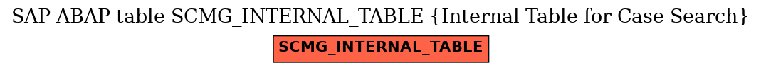 E-R Diagram for table SCMG_INTERNAL_TABLE (Internal Table for Case Search)