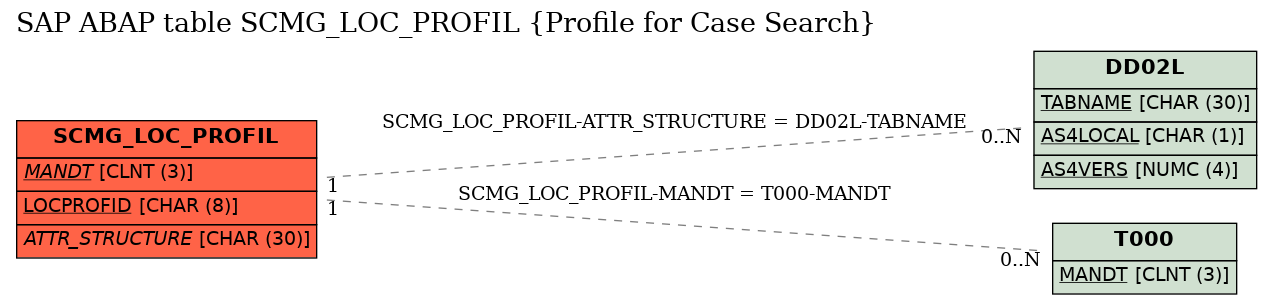 E-R Diagram for table SCMG_LOC_PROFIL (Profile for Case Search)