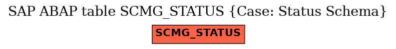 E-R Diagram for table SCMG_STATUS (Case: Status Schema)