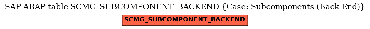 E-R Diagram for table SCMG_SUBCOMPONENT_BACKEND (Case: Subcomponents (Back End))