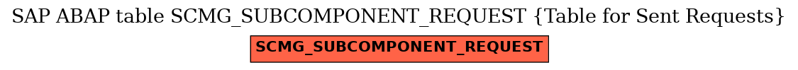 E-R Diagram for table SCMG_SUBCOMPONENT_REQUEST (Table for Sent Requests)