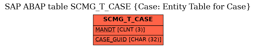 E-R Diagram for table SCMG_T_CASE (Case: Entity Table for Case)