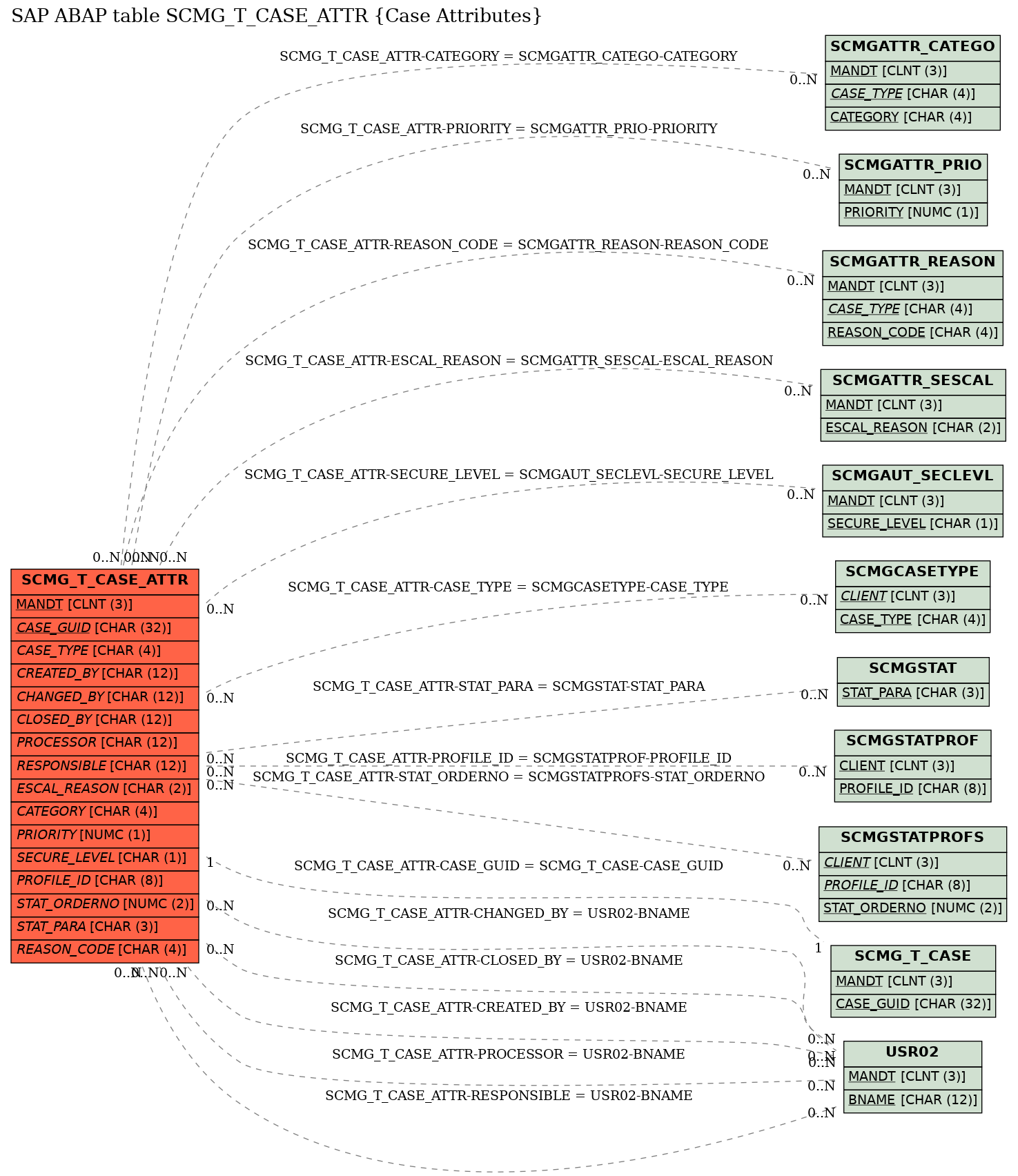 E-R Diagram for table SCMG_T_CASE_ATTR (Case Attributes)