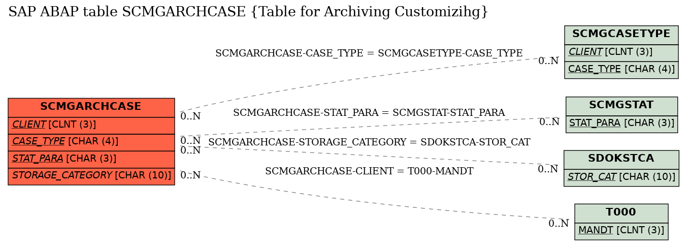 E-R Diagram for table SCMGARCHCASE (Table for Archiving Customizihg)
