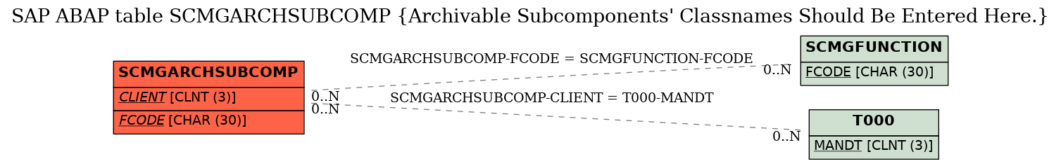 E-R Diagram for table SCMGARCHSUBCOMP (Archivable Subcomponents' Classnames Should Be Entered Here.)