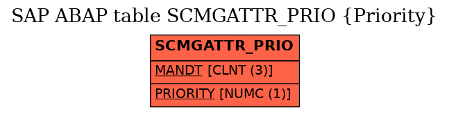 E-R Diagram for table SCMGATTR_PRIO (Priority)